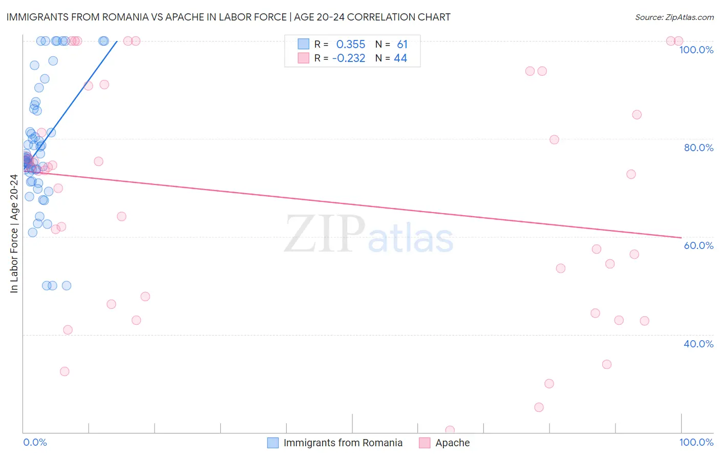 Immigrants from Romania vs Apache In Labor Force | Age 20-24