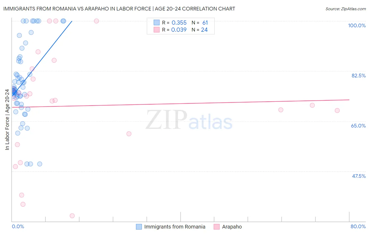 Immigrants from Romania vs Arapaho In Labor Force | Age 20-24