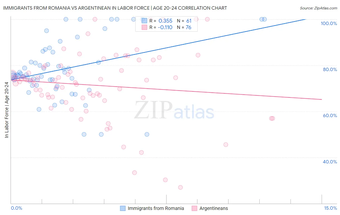 Immigrants from Romania vs Argentinean In Labor Force | Age 20-24