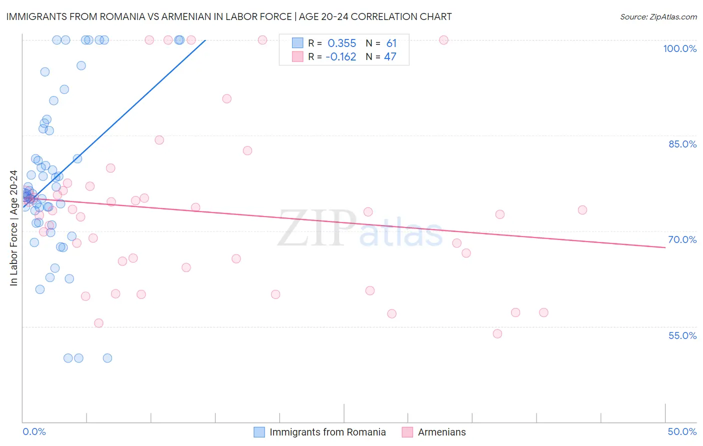 Immigrants from Romania vs Armenian In Labor Force | Age 20-24
