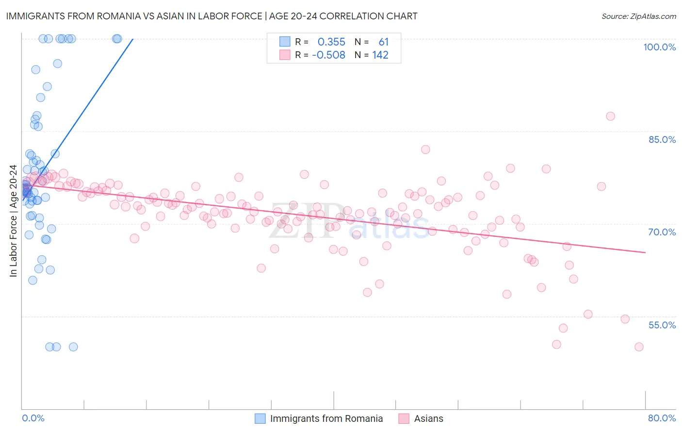 Immigrants from Romania vs Asian In Labor Force | Age 20-24