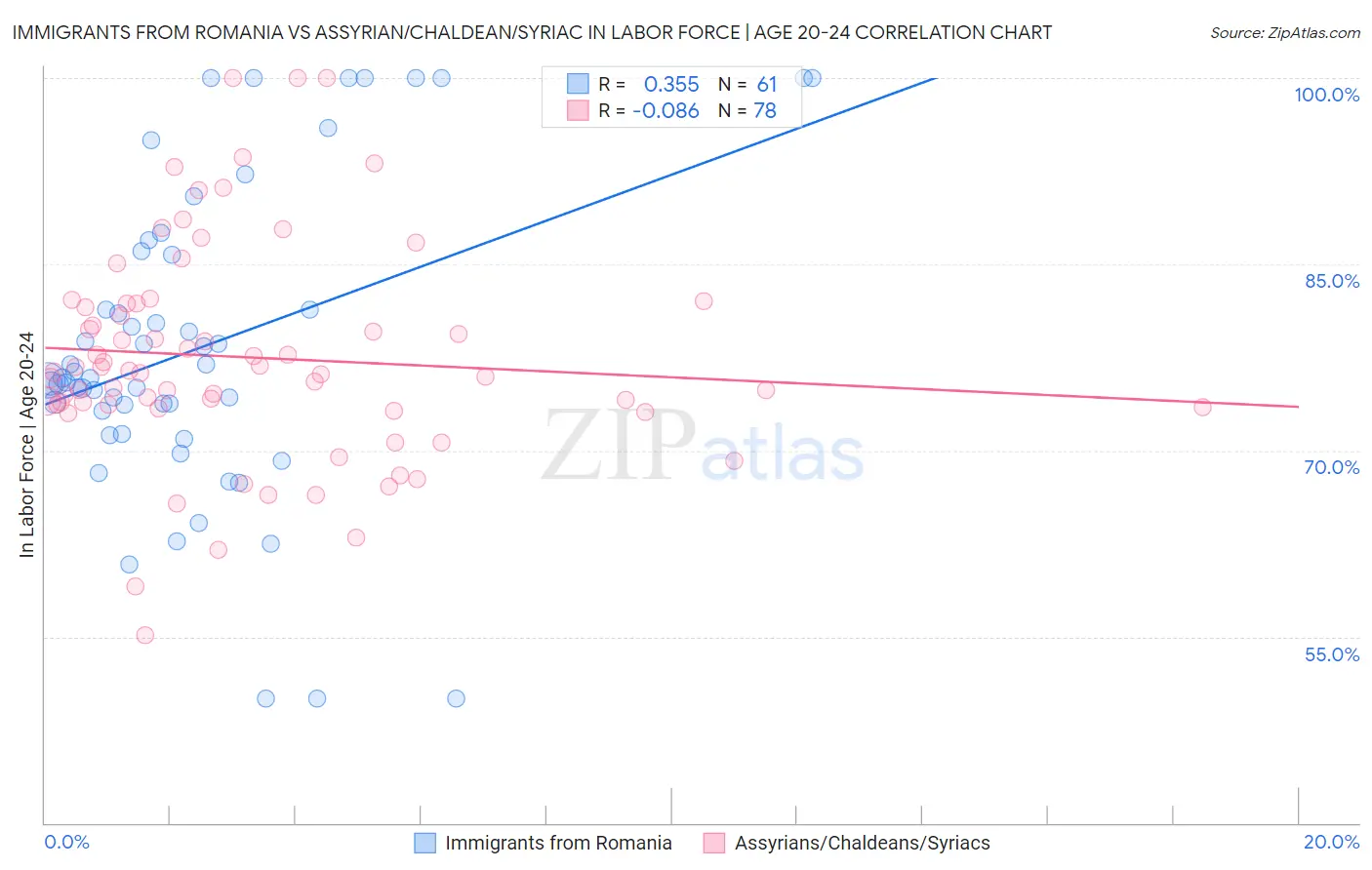 Immigrants from Romania vs Assyrian/Chaldean/Syriac In Labor Force | Age 20-24