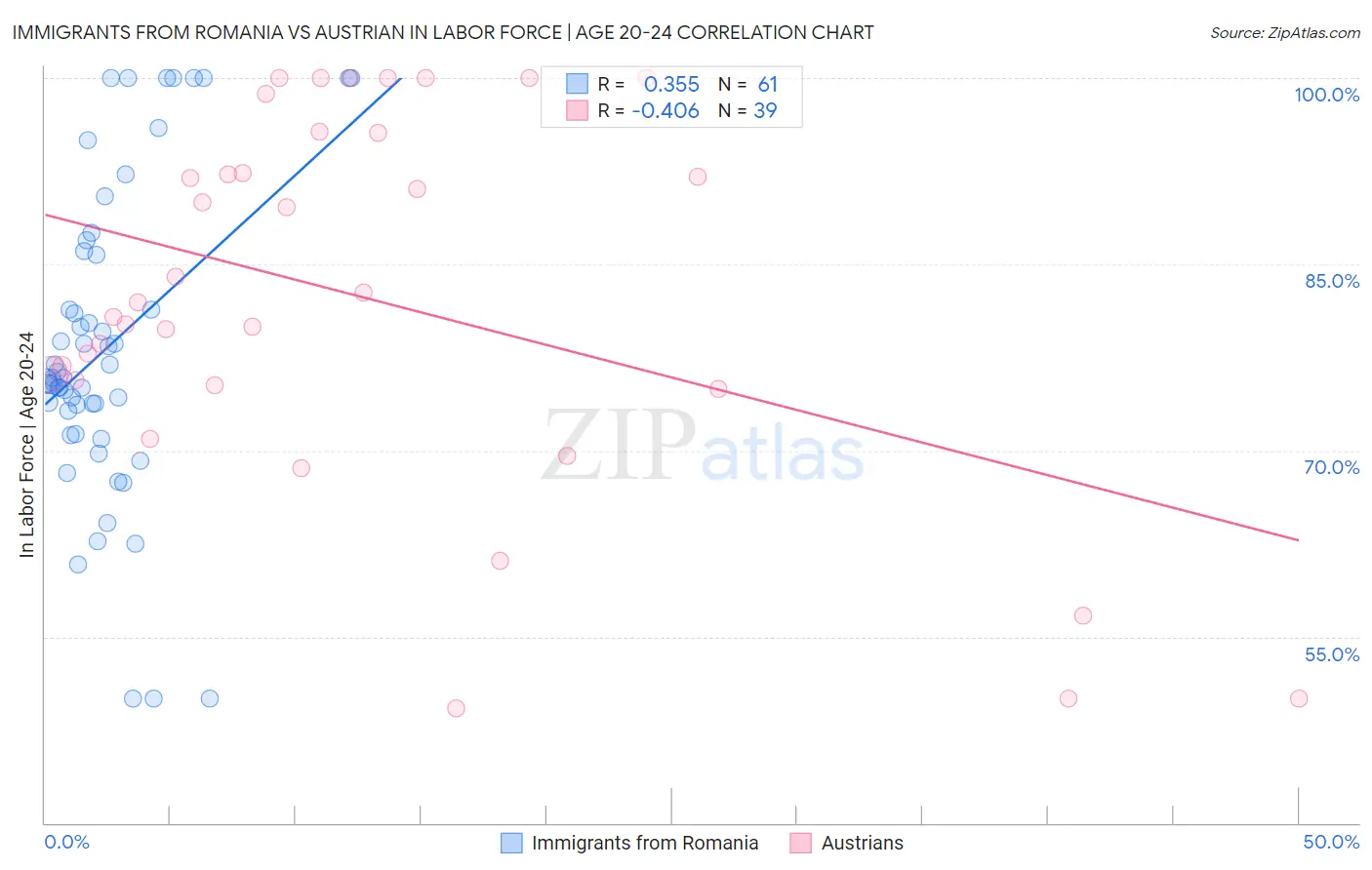 Immigrants from Romania vs Austrian In Labor Force | Age 20-24