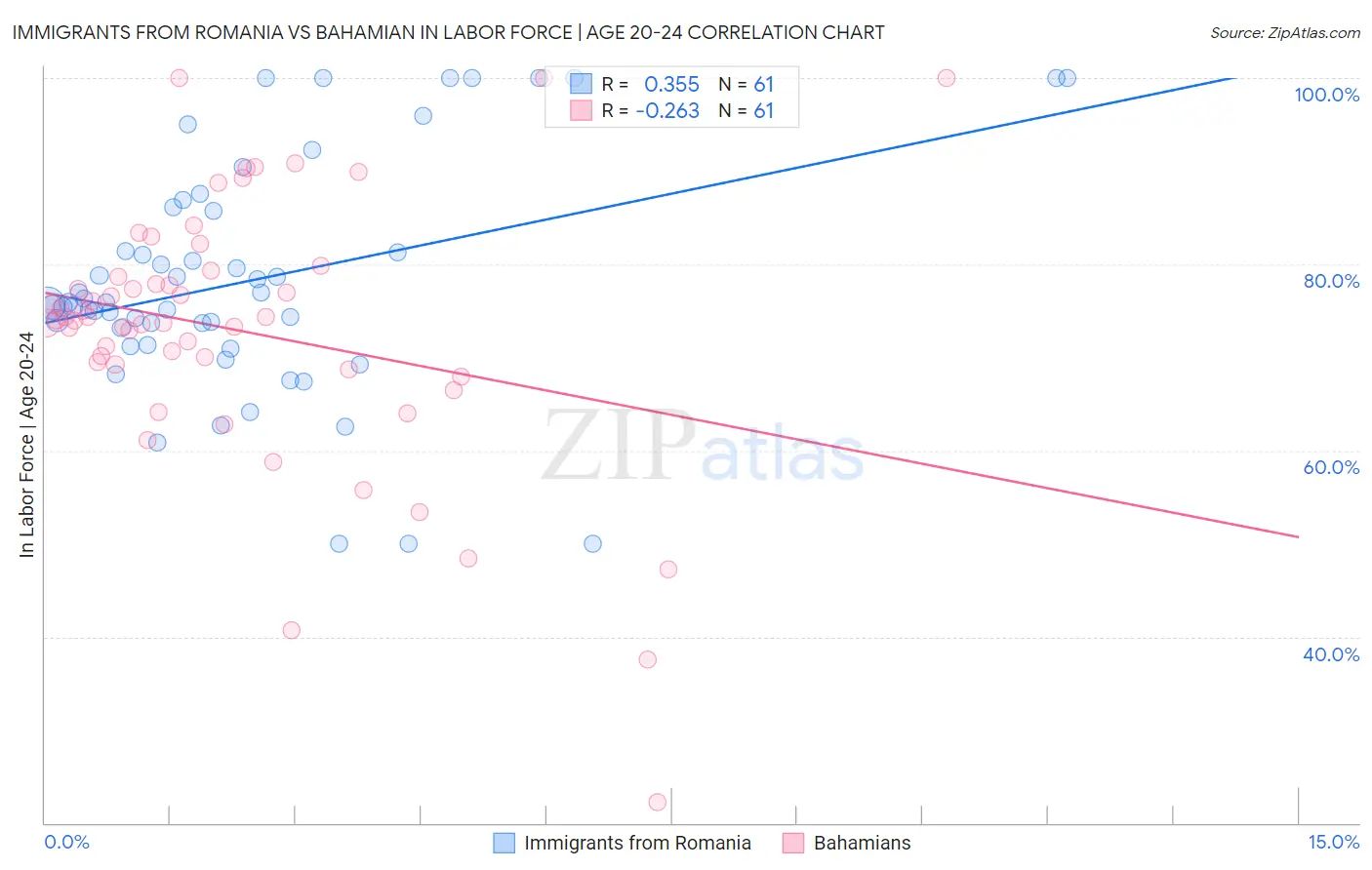 Immigrants from Romania vs Bahamian In Labor Force | Age 20-24
