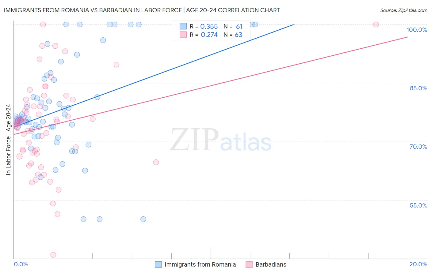 Immigrants from Romania vs Barbadian In Labor Force | Age 20-24