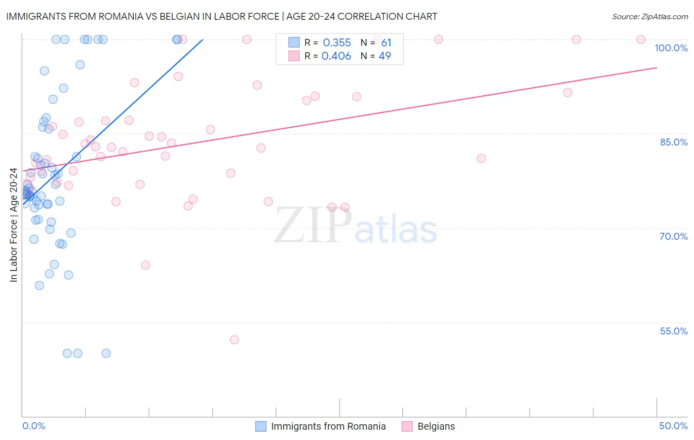 Immigrants from Romania vs Belgian In Labor Force | Age 20-24
