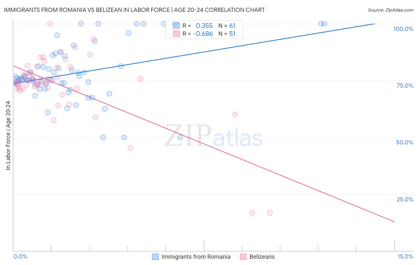 Immigrants from Romania vs Belizean In Labor Force | Age 20-24