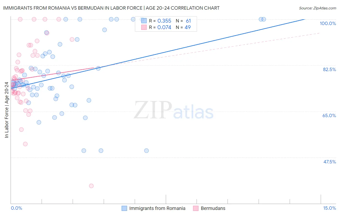Immigrants from Romania vs Bermudan In Labor Force | Age 20-24