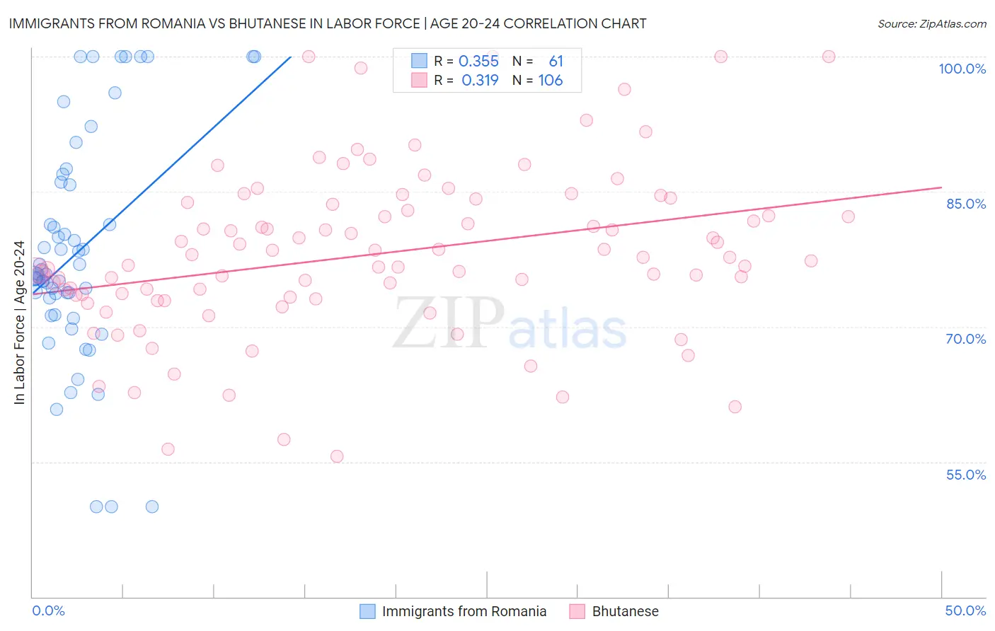 Immigrants from Romania vs Bhutanese In Labor Force | Age 20-24