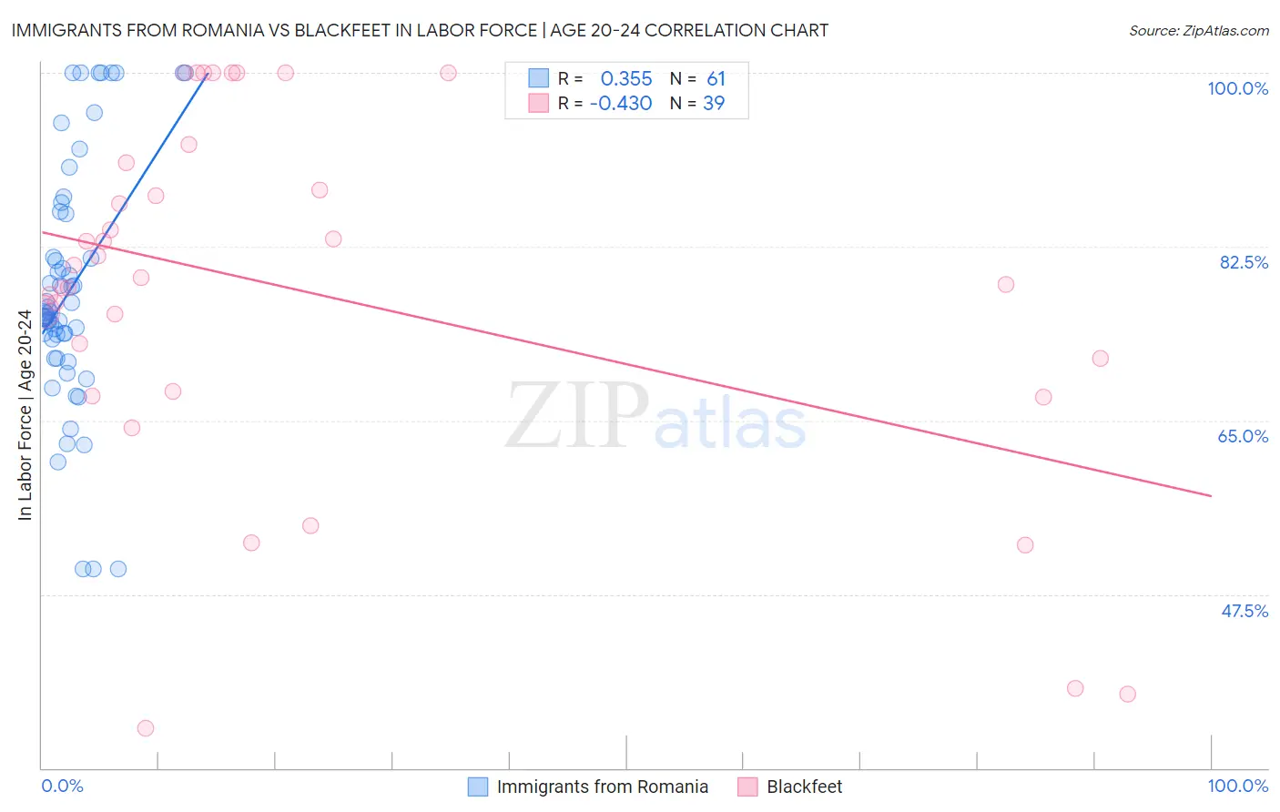 Immigrants from Romania vs Blackfeet In Labor Force | Age 20-24