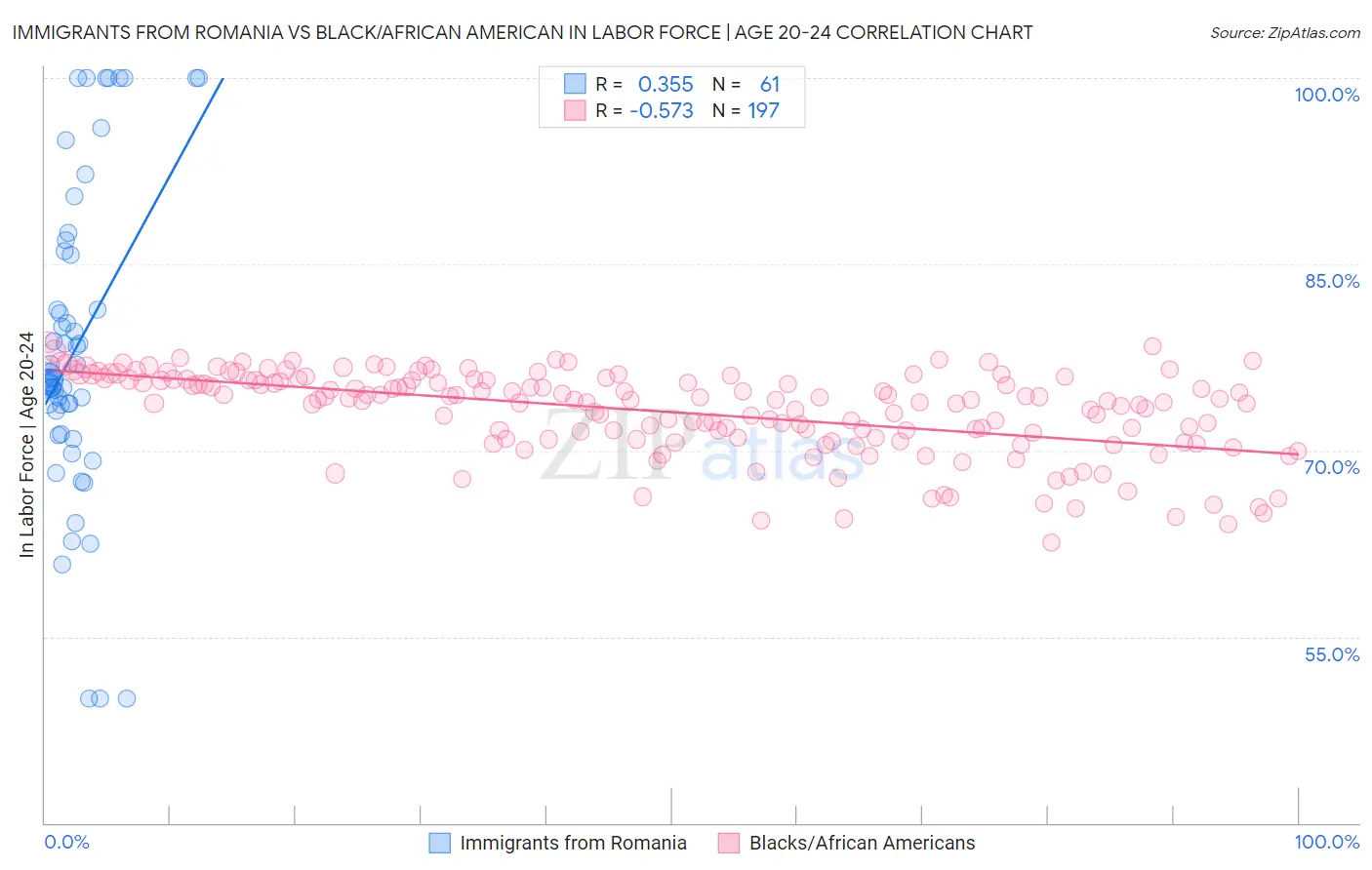 Immigrants from Romania vs Black/African American In Labor Force | Age 20-24