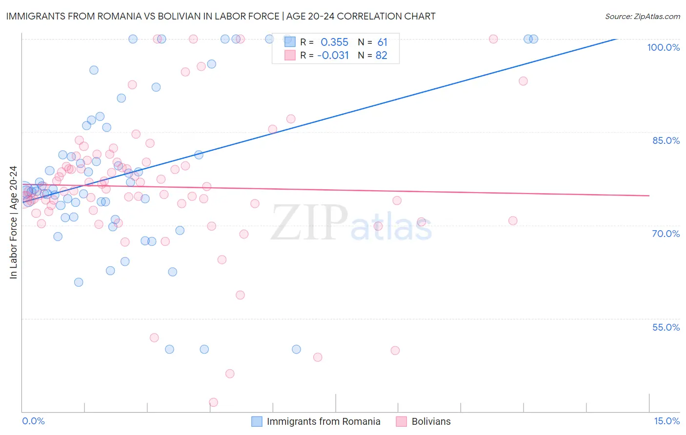 Immigrants from Romania vs Bolivian In Labor Force | Age 20-24