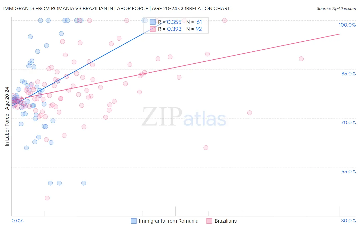 Immigrants from Romania vs Brazilian In Labor Force | Age 20-24