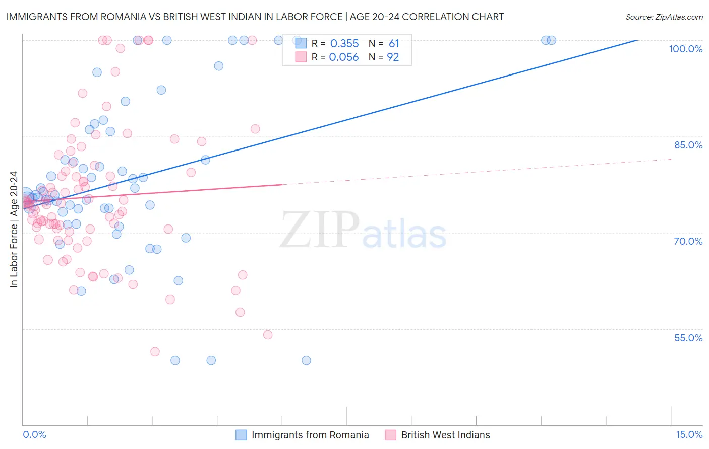 Immigrants from Romania vs British West Indian In Labor Force | Age 20-24