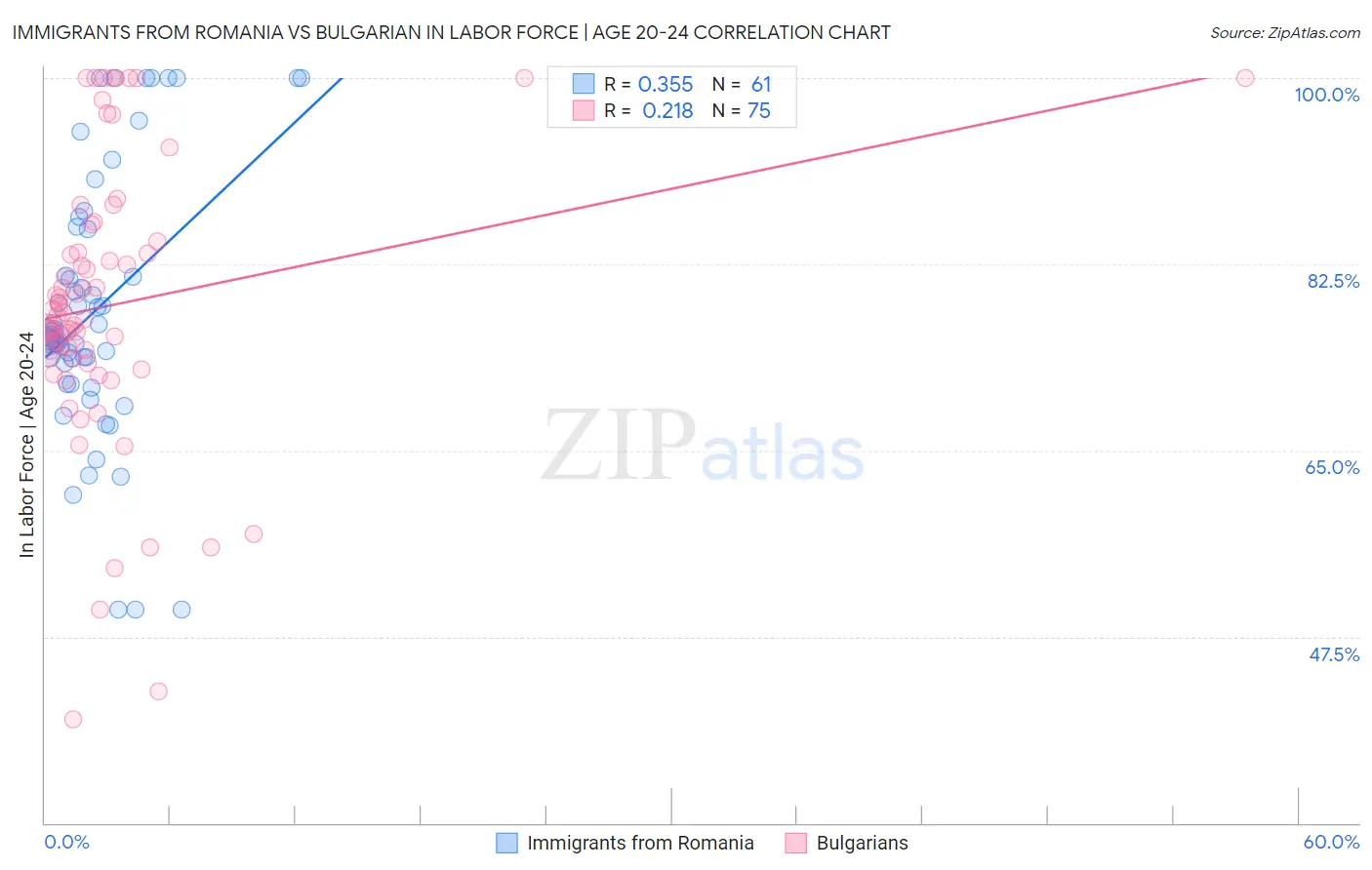 Immigrants from Romania vs Bulgarian In Labor Force | Age 20-24
