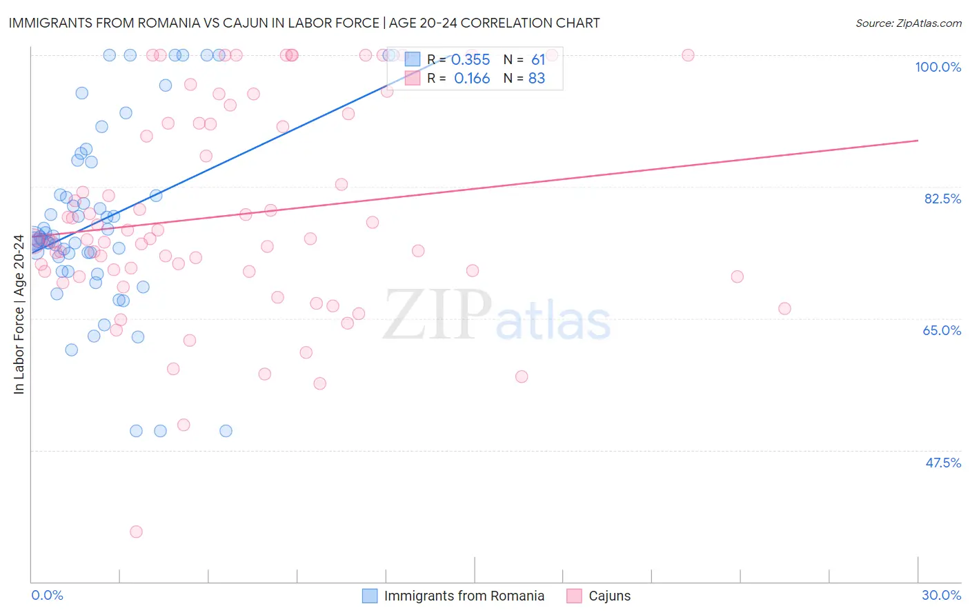 Immigrants from Romania vs Cajun In Labor Force | Age 20-24