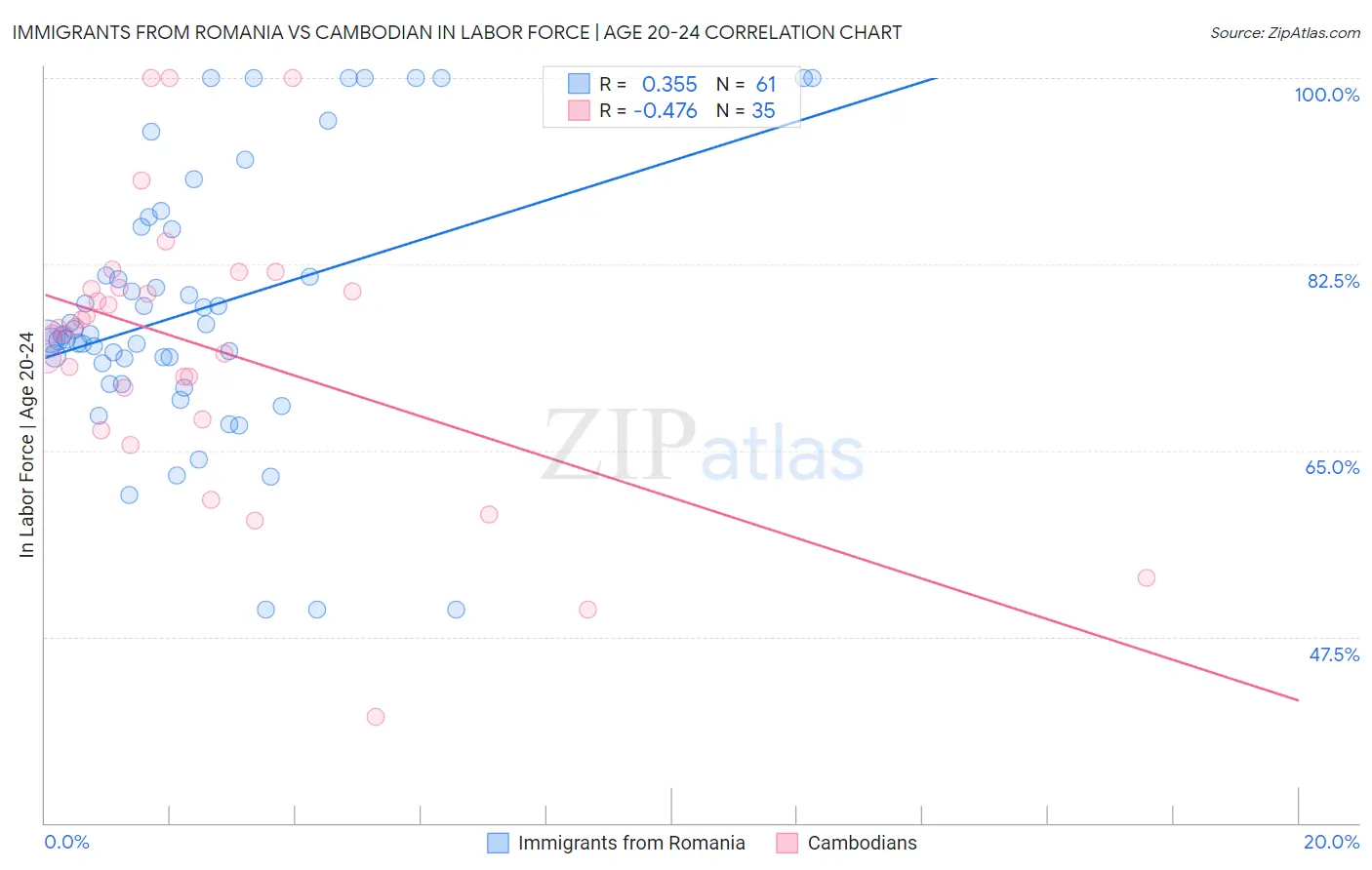 Immigrants from Romania vs Cambodian In Labor Force | Age 20-24