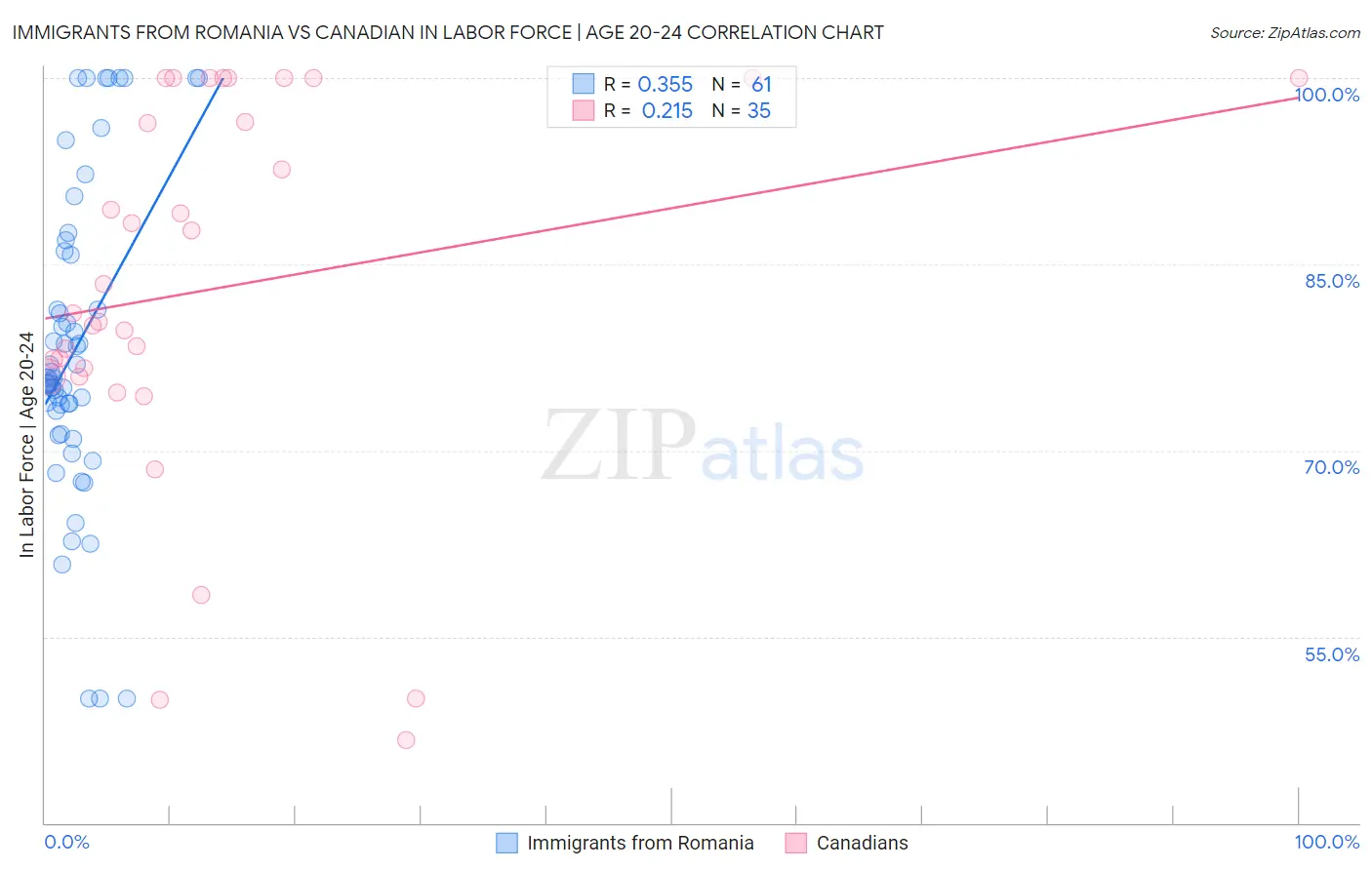 Immigrants from Romania vs Canadian In Labor Force | Age 20-24