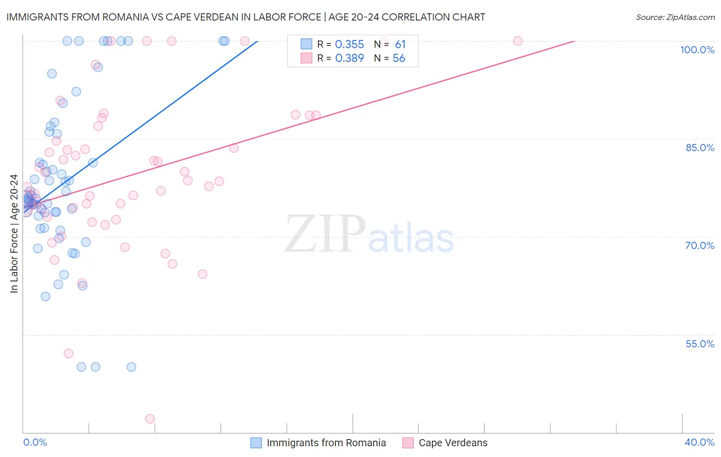 Immigrants from Romania vs Cape Verdean In Labor Force | Age 20-24