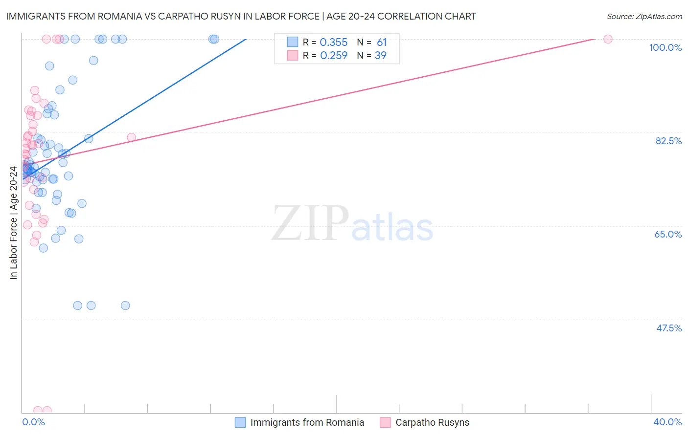 Immigrants from Romania vs Carpatho Rusyn In Labor Force | Age 20-24