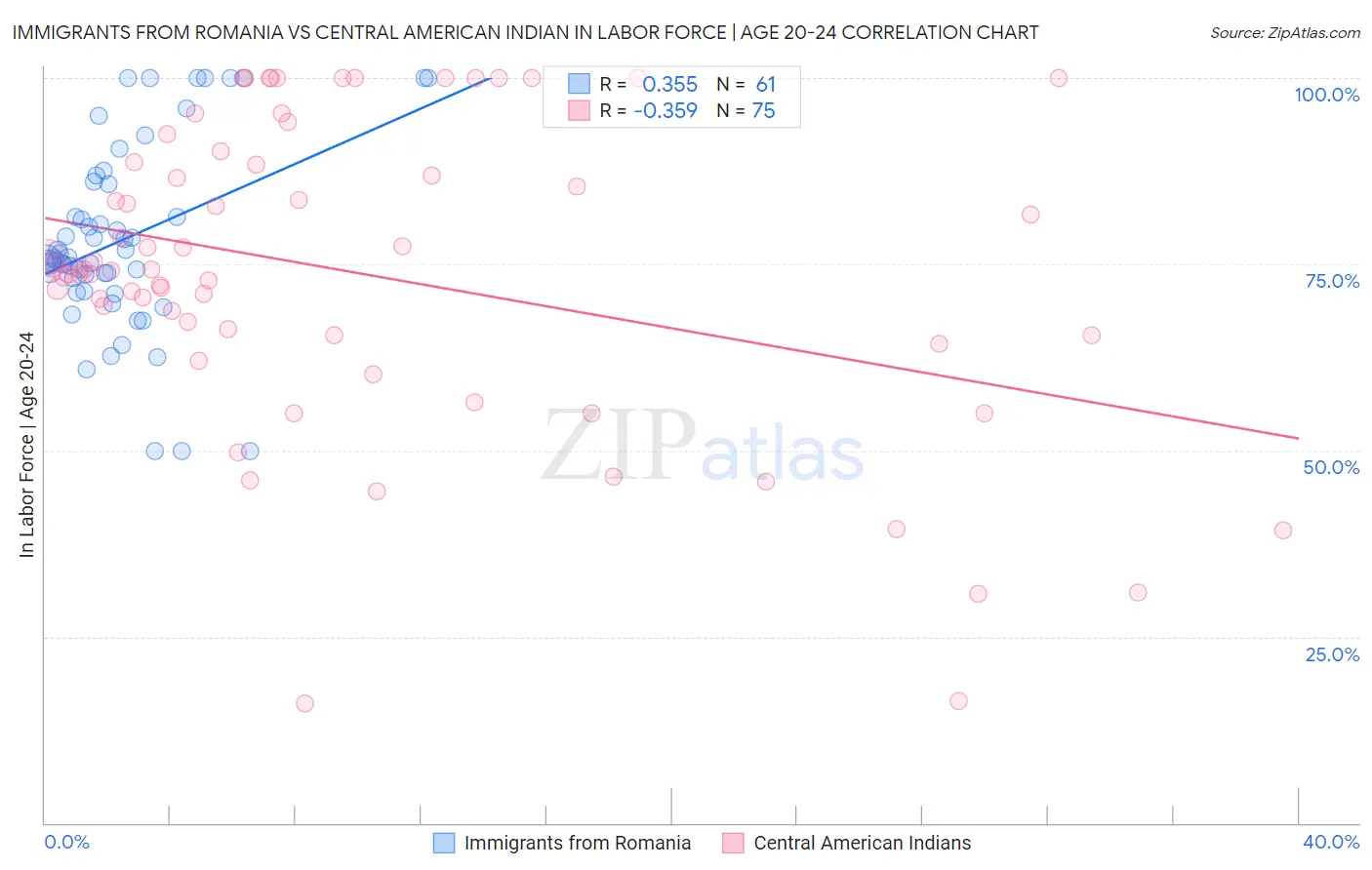 Immigrants from Romania vs Central American Indian In Labor Force | Age 20-24