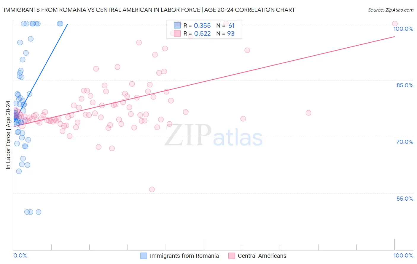 Immigrants from Romania vs Central American In Labor Force | Age 20-24
