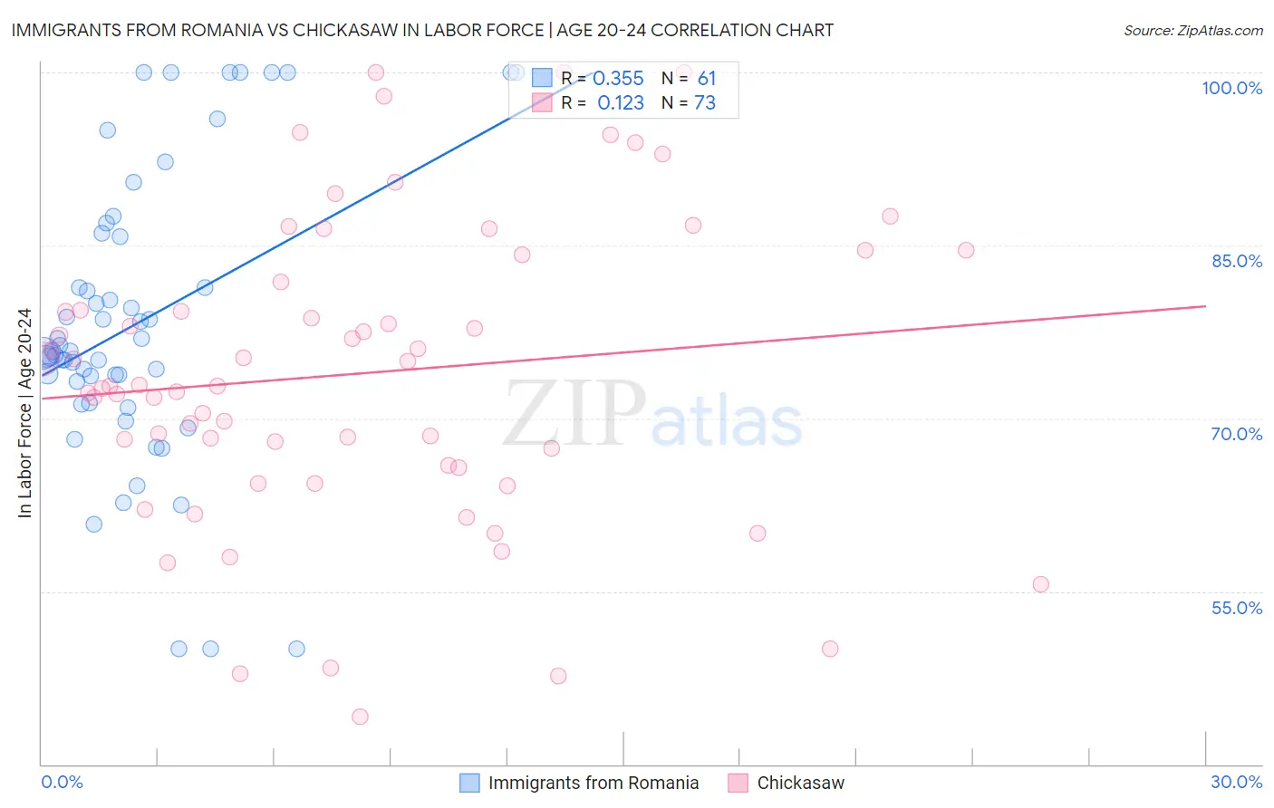 Immigrants from Romania vs Chickasaw In Labor Force | Age 20-24
