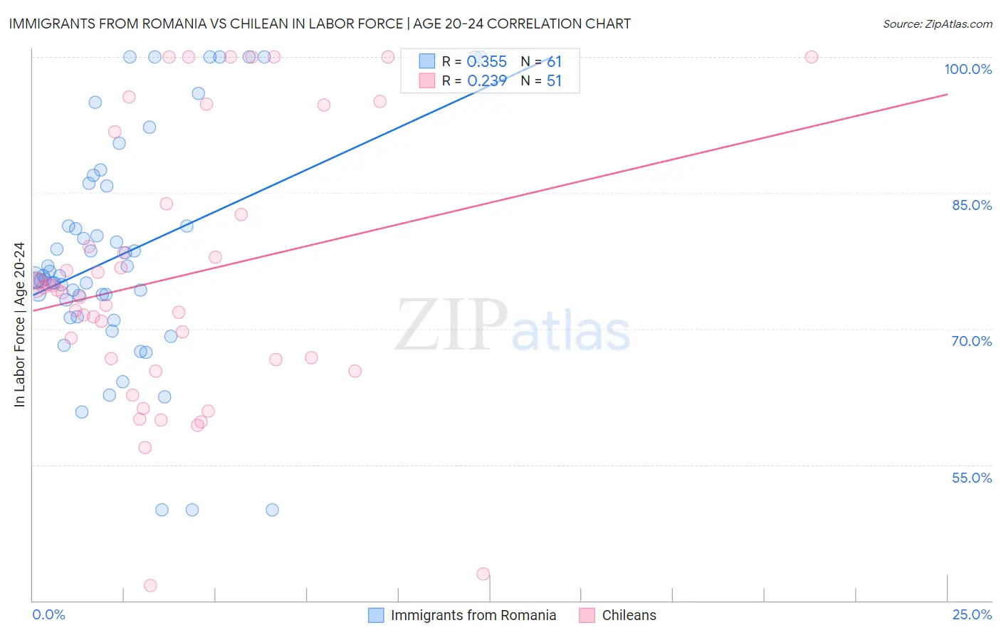 Immigrants from Romania vs Chilean In Labor Force | Age 20-24
