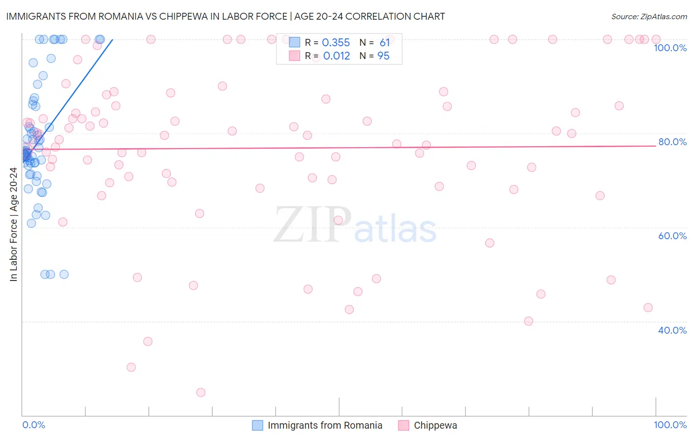 Immigrants from Romania vs Chippewa In Labor Force | Age 20-24