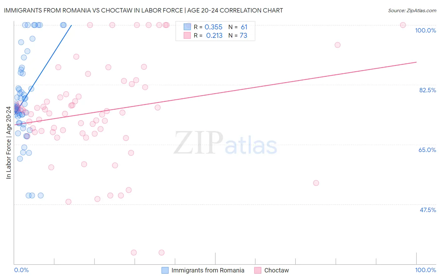 Immigrants from Romania vs Choctaw In Labor Force | Age 20-24