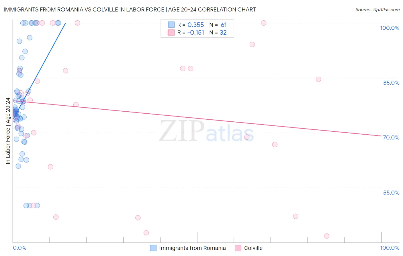 Immigrants from Romania vs Colville In Labor Force | Age 20-24