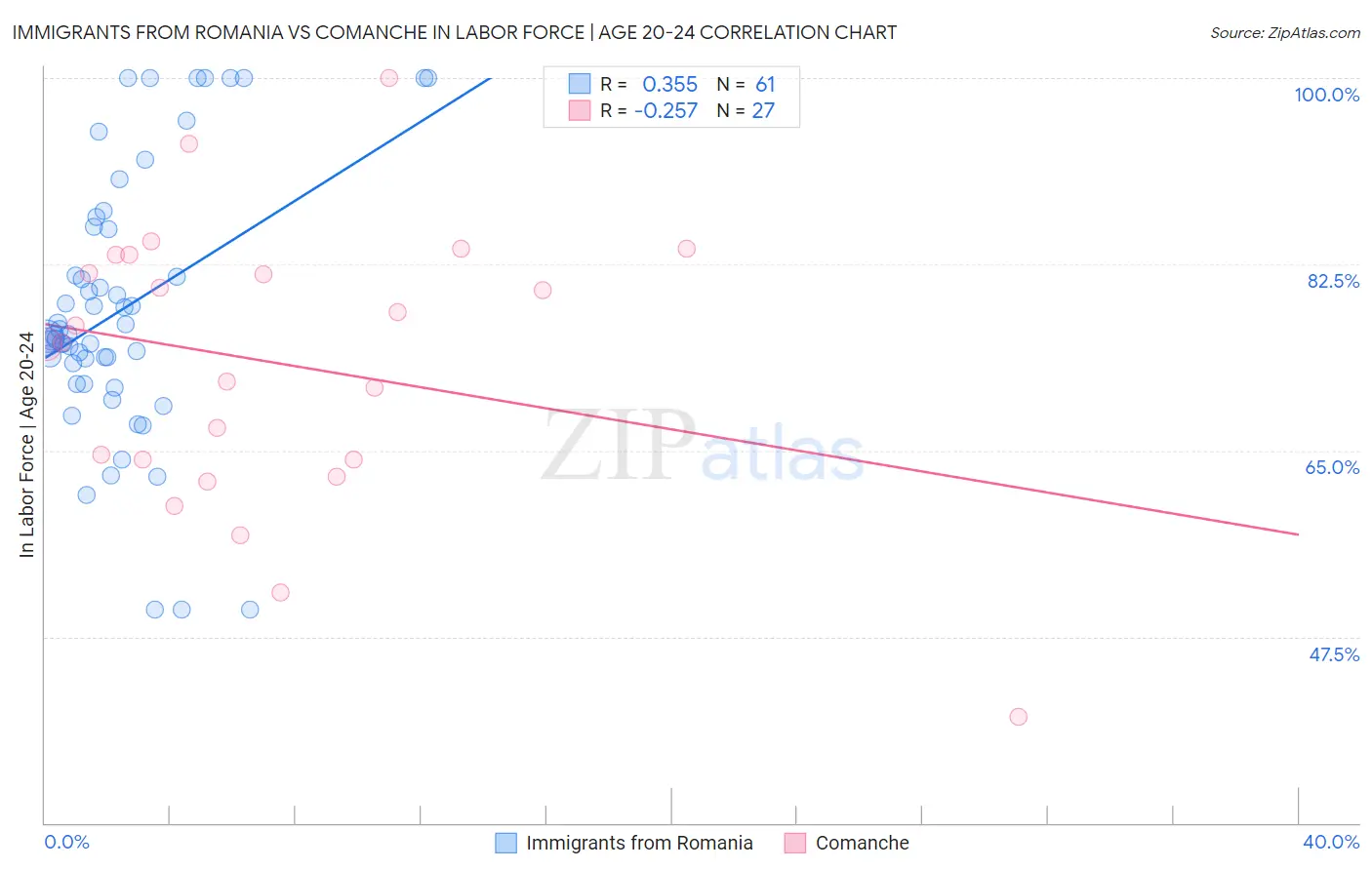 Immigrants from Romania vs Comanche In Labor Force | Age 20-24