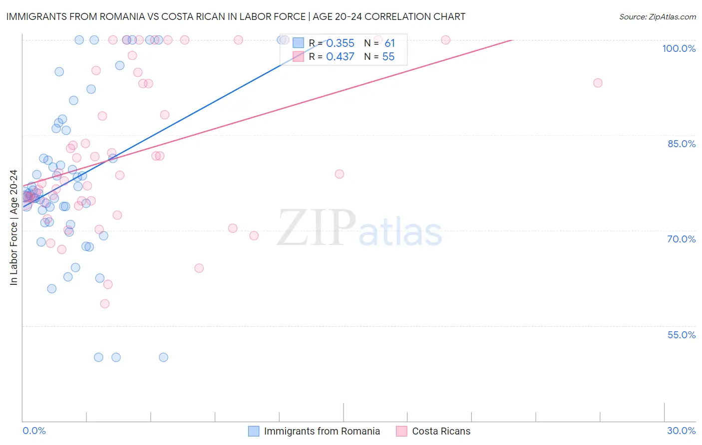 Immigrants from Romania vs Costa Rican In Labor Force | Age 20-24