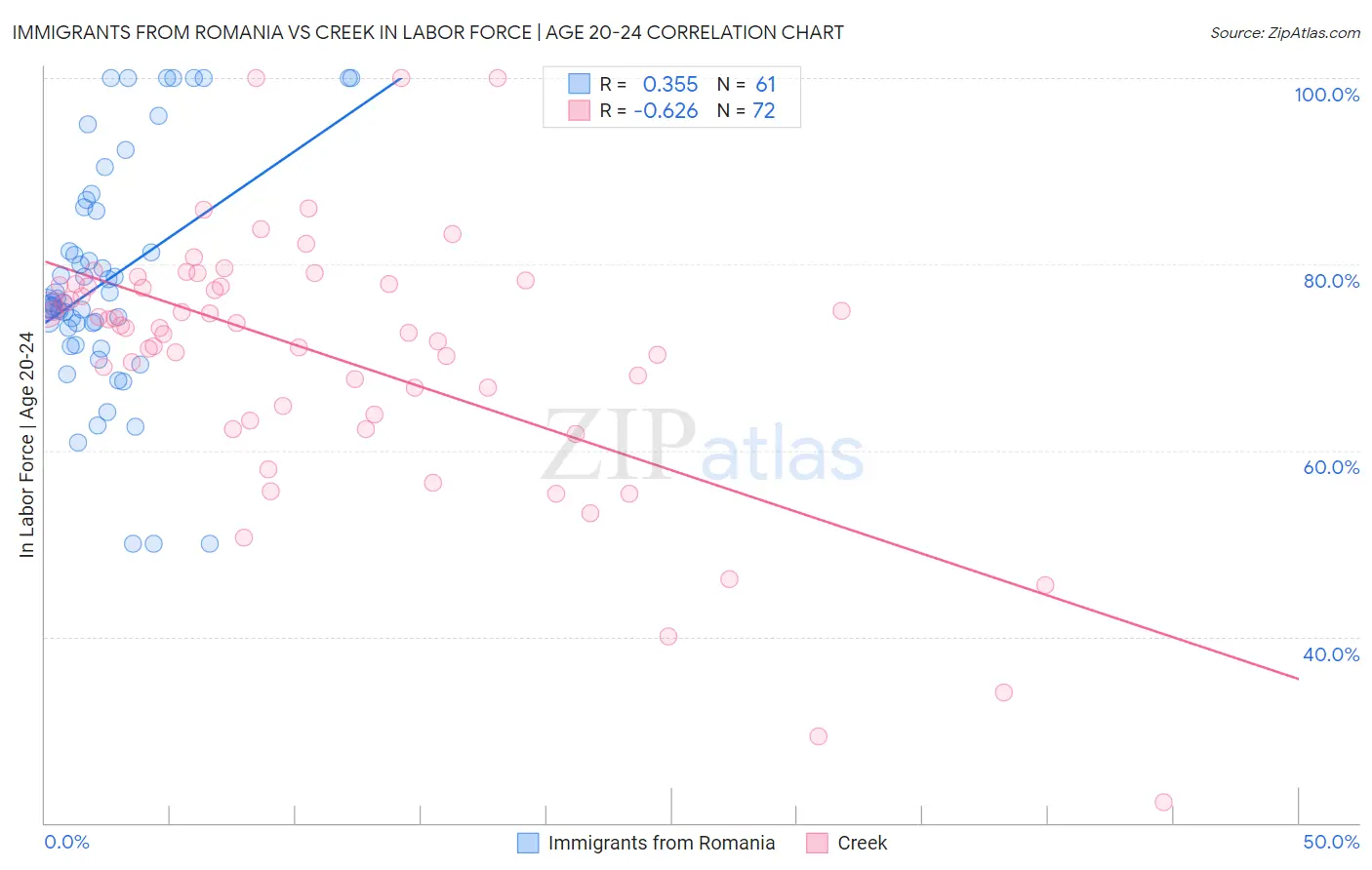 Immigrants from Romania vs Creek In Labor Force | Age 20-24