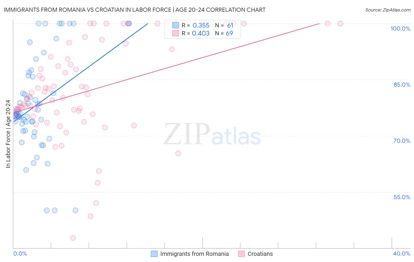 Immigrants from Romania vs Croatian In Labor Force | Age 20-24