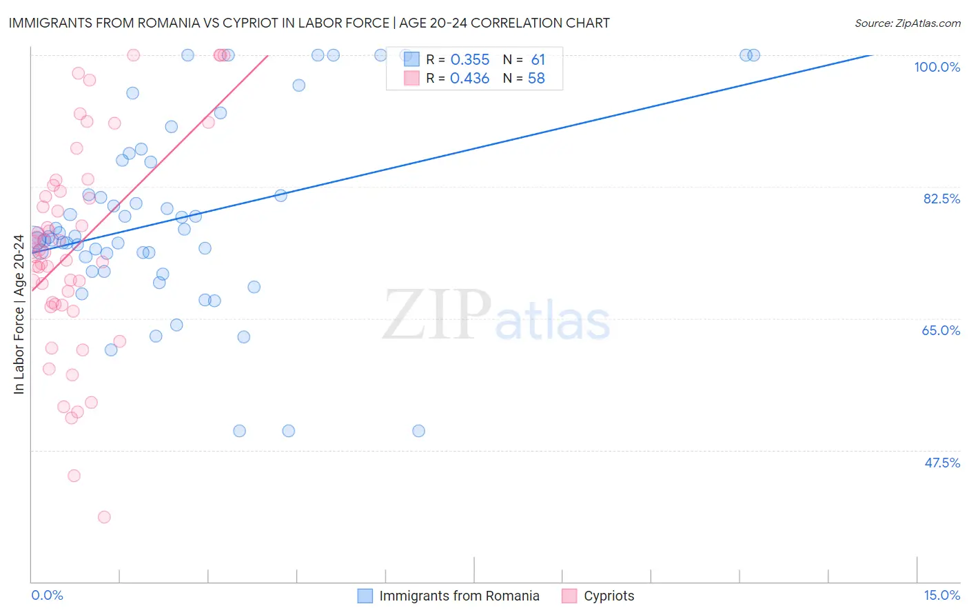 Immigrants from Romania vs Cypriot In Labor Force | Age 20-24
