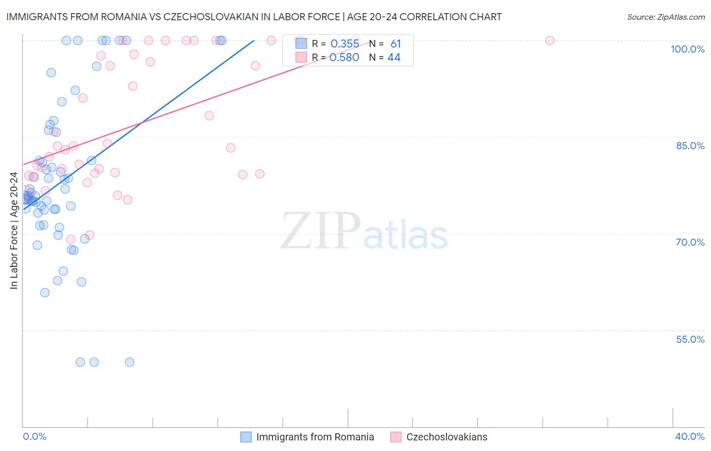 Immigrants from Romania vs Czechoslovakian In Labor Force | Age 20-24