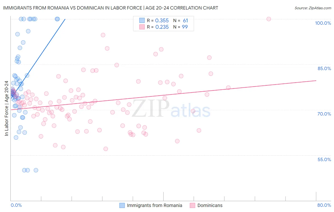 Immigrants from Romania vs Dominican In Labor Force | Age 20-24