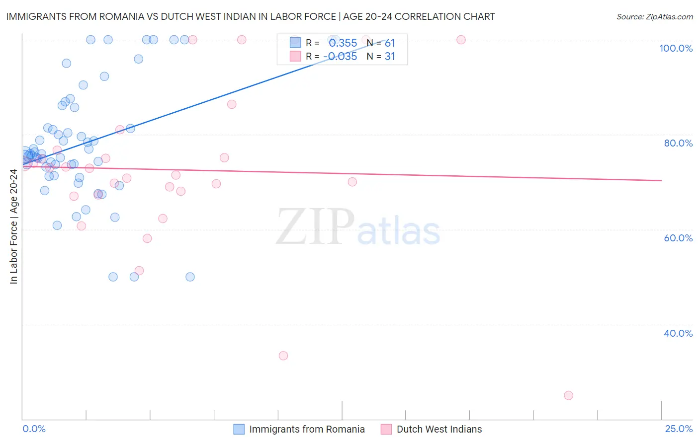 Immigrants from Romania vs Dutch West Indian In Labor Force | Age 20-24