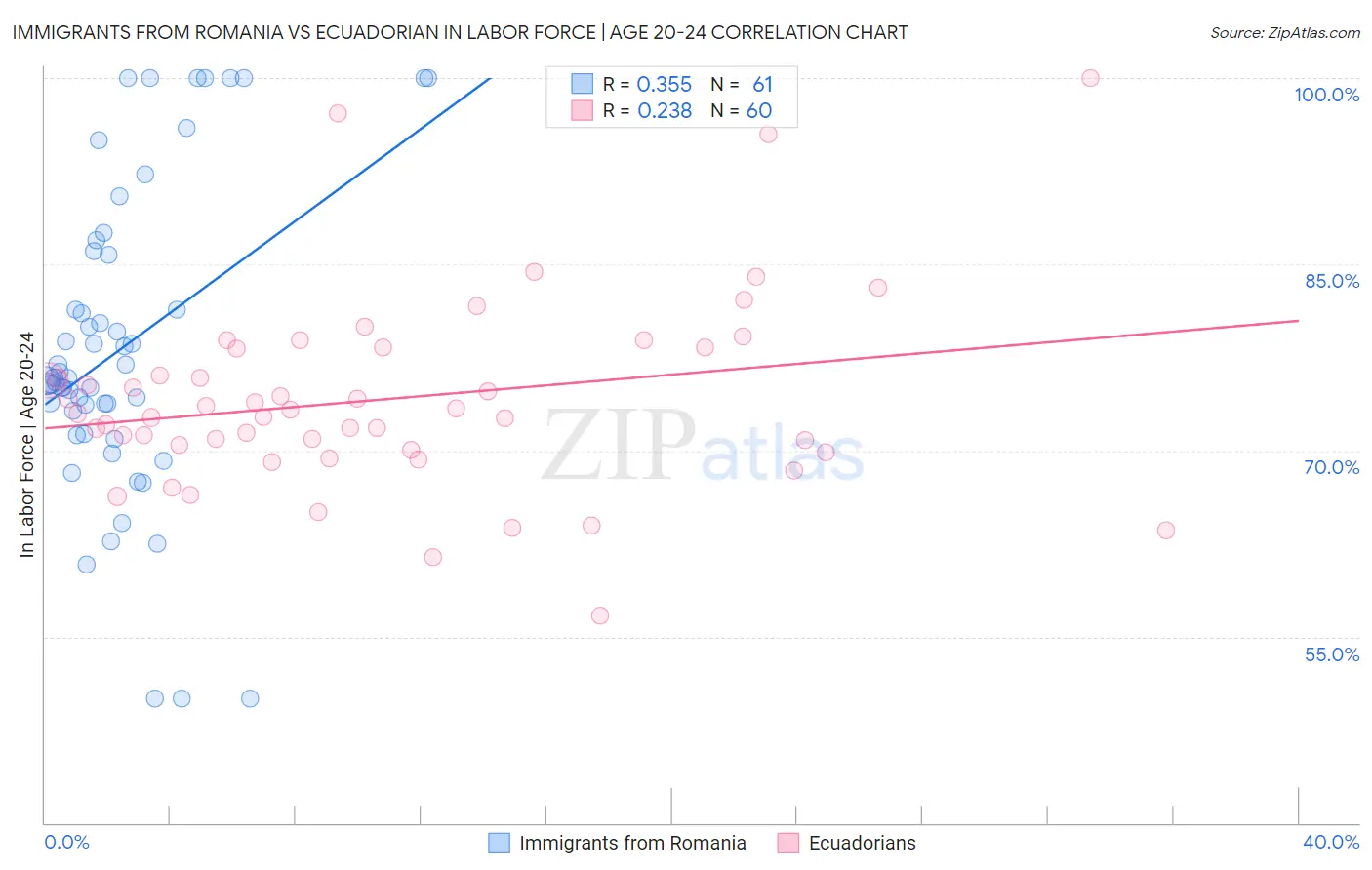 Immigrants from Romania vs Ecuadorian In Labor Force | Age 20-24
