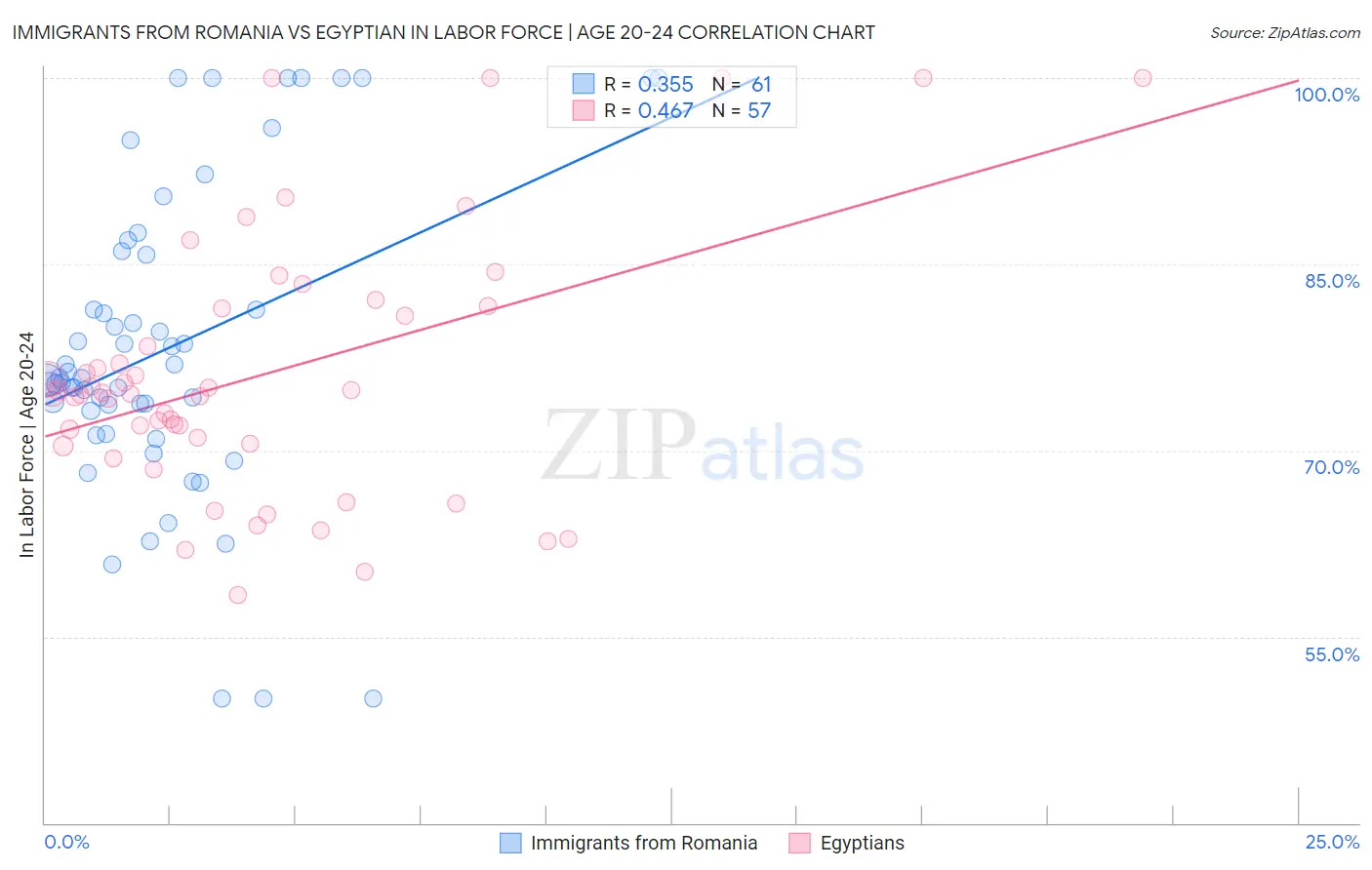 Immigrants from Romania vs Egyptian In Labor Force | Age 20-24