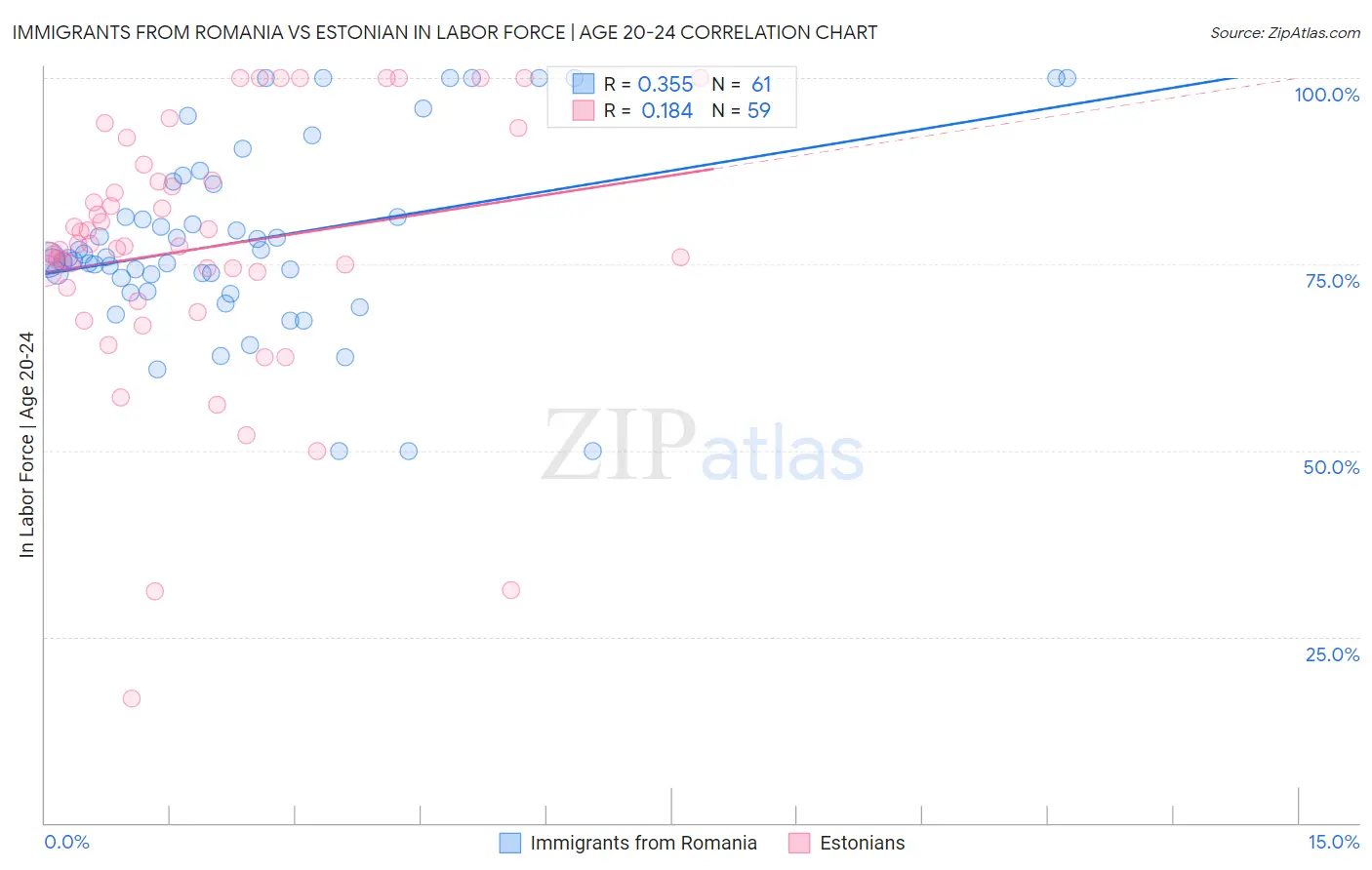 Immigrants from Romania vs Estonian In Labor Force | Age 20-24