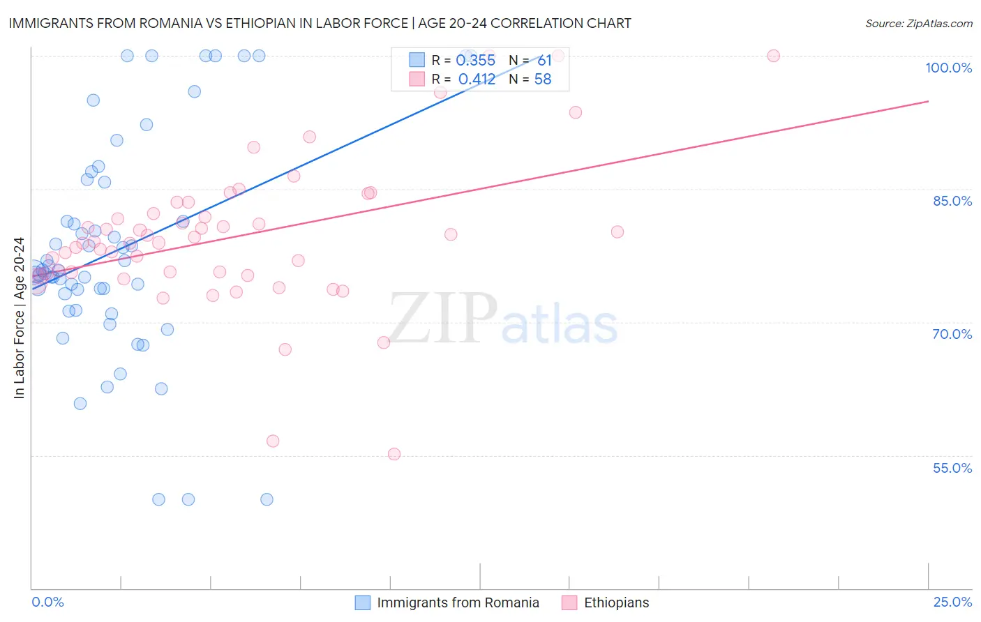Immigrants from Romania vs Ethiopian In Labor Force | Age 20-24