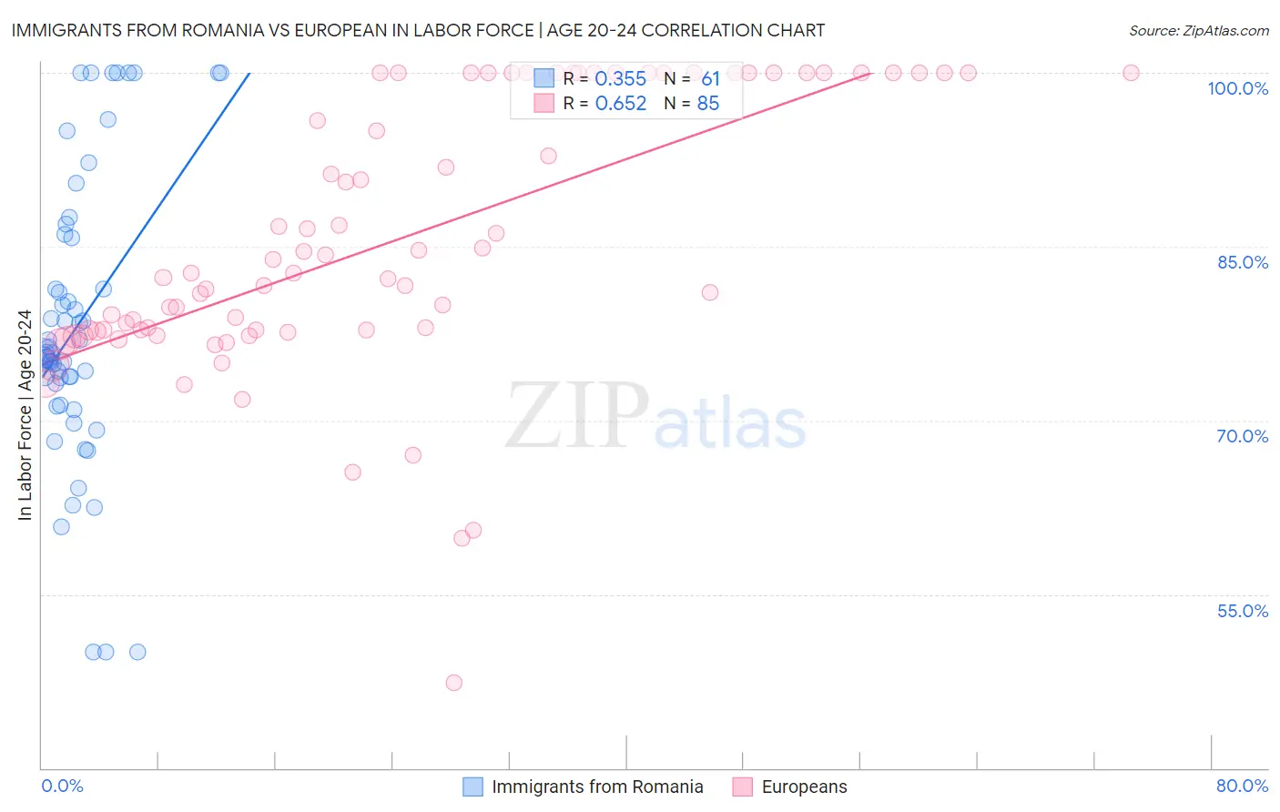 Immigrants from Romania vs European In Labor Force | Age 20-24