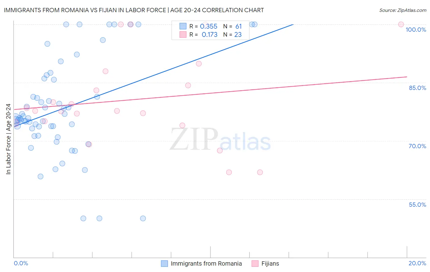 Immigrants from Romania vs Fijian In Labor Force | Age 20-24