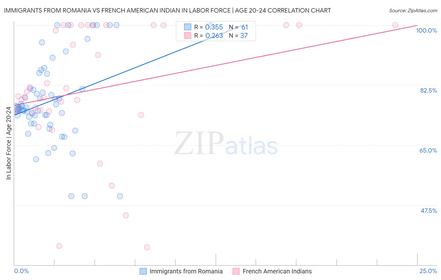 Immigrants from Romania vs French American Indian In Labor Force | Age 20-24