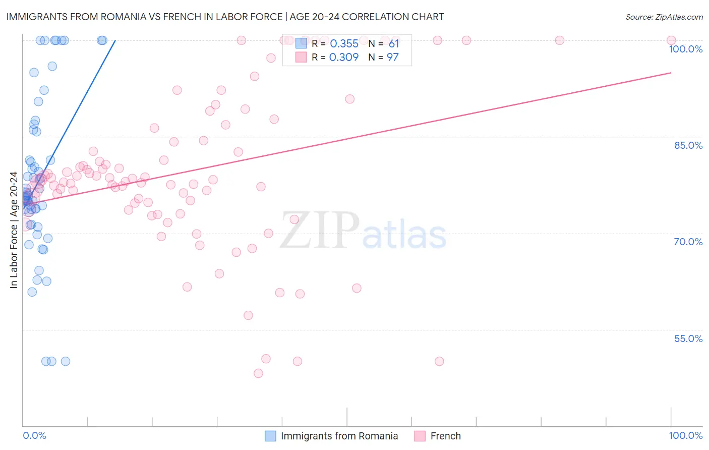 Immigrants from Romania vs French In Labor Force | Age 20-24