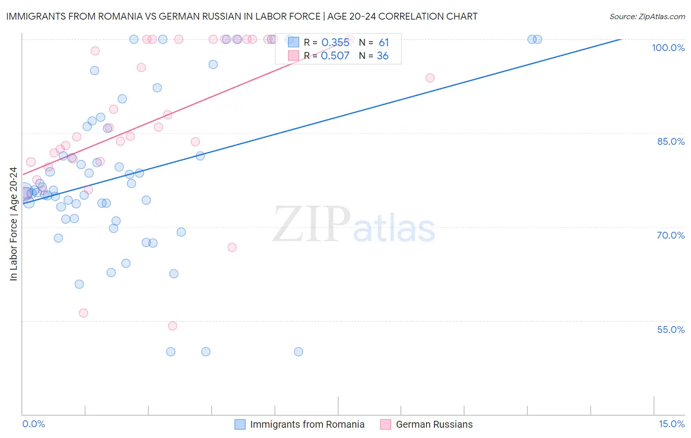 Immigrants from Romania vs German Russian In Labor Force | Age 20-24