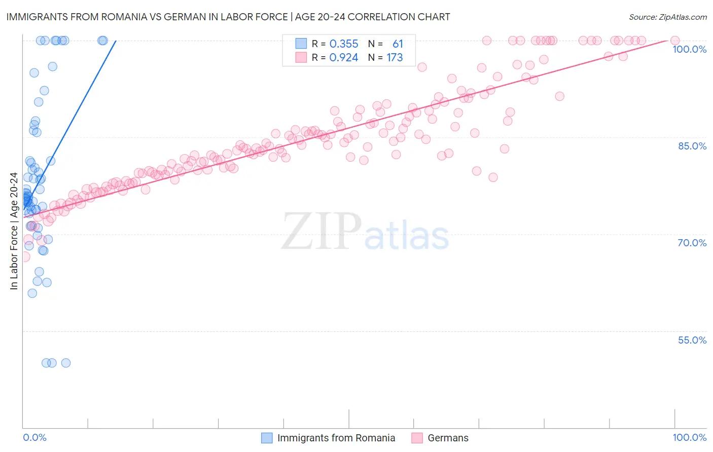 Immigrants from Romania vs German In Labor Force | Age 20-24