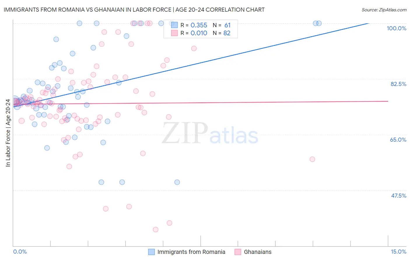 Immigrants from Romania vs Ghanaian In Labor Force | Age 20-24